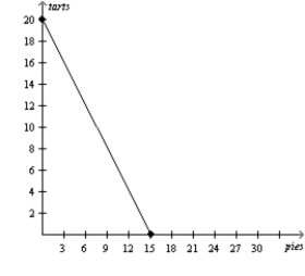 Figure 3-17 Maxine's Production Possibilities Frontier Daisy's Production Possibilities Frontier -Refer to Figure 3-17. At which of the following prices would both Maxine and Daisy gain from trade with each other?