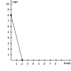 Figure 3-18 Bintu's Production Possibilities Frontier Juba's Production Possibilities Frontier -Refer to Figure 3-18. Bintu has an absolute advantage in the production of