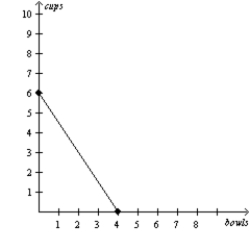 Figure 3-18 Bintu's Production Possibilities Frontier Juba's Production Possibilities Frontier -Refer to Figure 3-18. Bintu has an absolute advantage in the production of