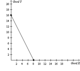Figure 3-20 Canada's Production Possibilities Frontier Mexico's Production Possibilities Frontier -Refer to Figure 3-20. If Canada and Mexico switch from each country dividing its time equally between the production of Good X and Good Y to each country spending all of its time producing the good in which it has a comparative advantage, then total production of Good X will increase by