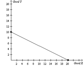 Figure 3-20 Canada's Production Possibilities Frontier Mexico's Production Possibilities Frontier -Refer to Figure 3-20. If Canada and Mexico switch from each country dividing its time equally between the production of Good X and Good Y to each country spending all of its time producing the good in which it has a comparative advantage, then total production of Good X will increase by