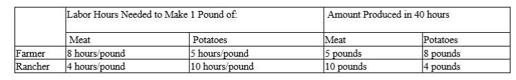 Table 3-31 -Refer to Table 3-31. For the farmer, the opportunity cost of 1 pound of potatoes is