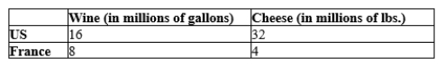 Table 3-32 US and French Production Opportunities -Refer to Table 3-32 France has an absolute advantage in the production of