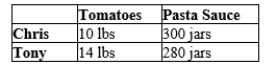 Table 3-33 Chris and Tony's Production Opportunities -Refer to Table 3-33 Chris and Tony both produce tomatoes and pasta sauce. The table shows their possible production per month if both work the same number of 8 hour days. If Chris and Tony both decide to specialize and produce only the good in which they have a comparative advantage, then