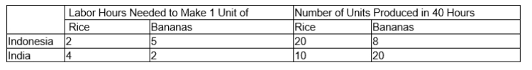 Table 3-34 Assume that Indonesia and India can switch between producing rice and bananas at a constant rate. -Refer to Table 3-34. Indonesia's opportunity cost of producing bananas is