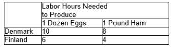Table 3-35 -Refer to Table 3-35. At which of the following prices, if any, could both Denmark and Finland gain from trade?