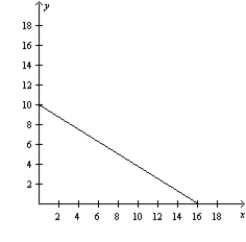 Figure 3-24 The production possibilities frontiers below show how much Bob and Betty can each produce in 8 hours of time. Bob's Production Possibilities Frontier Betty's Production Possibilities Frontier     -Refer to Figure 3-24. Betty has