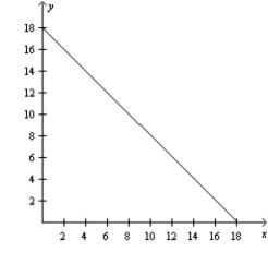 Figure 3-24 The production possibilities frontiers below show how much Bob and Betty can each produce in 8 hours of time. Bob's Production Possibilities Frontier Betty's Production Possibilities Frontier     -Refer to Figure 3-24. Betty has