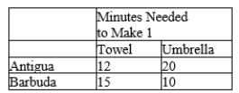 Table 3-36 -Refer to Table 3-36. What is Barbuda's opportunity cost of one umbrella?