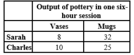 Table 3-37 -Refer to Table 3-37. Sarah and Charles are both potters and each can switch between the production of vases and mugs at a constant rate. The table shows the total number of vases or decorative mugs that each person can produce in a six-hour session of producing pottery.