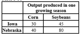 Table 3-38 -Refer to Table 3-38. Iowa and Nebraska can both produce corn and soybeans, and can switch between the production of corn and soybeans at a constant rate. The table illustrates the amount of corn or soybeans each state can produce in one growing season. At which of the following prices would both Iowa and Nebraska be able to gain from trade with each other?