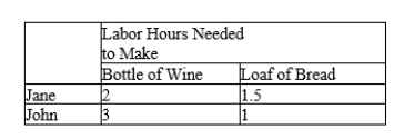 Table 3-1 Assume that John and Jane can switch between producing bread and wine at a constant rate.   -Refer to Table 3-1. Assume that John and Jane each work 24 hours. What happens to total production if instead of each person spending 12 hours producing each good, Jane spends 21 hours producing wine and 3 hours producing bread and John spends 3 hours producing wine and 21 hours producing bread?