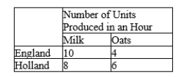 Table 3-2 Assume that England and Holland can switch between producing milk and oats at a constant rate.   -Refer to Table 3-2. We could use the information in the table to draw a production possibilities frontier for England and a second production possibilities frontier for Holland. If we were to do this, measuring milk along the horizontal axis, then