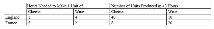 Table 3-3 Production Opportunities   ​ -Refer to Table 3-3. We could use the information in the table to draw a production possibilities frontier for England and a second production possibilities frontier for France. If we were to do this, measuring wine along the horizontal axis, then