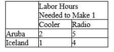 Table 3-5 Assume that Aruba and Iceland can switch between producing coolers and producing radios at a constant rate. -Refer to Table 3-5. Assume that Aruba and Iceland each has 80 labor hours available. If each country divides its time equally between the production of coolers and radios, then total production is