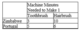Table 3-6 Assume that Zimbabwe and Portugal can switch between producing toothbrushes and producing hairbrushes at a constant rate. -Refer to Table 3-6. Which of the following represents Zimbabwe's and Portugal's production possibilities frontiers when each country has 60 minutes of machine time available?