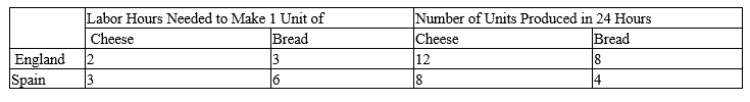 Table 3-8 Assume that England and Spain can switch between producing cheese and producing bread at a constant rate. -Refer to Table 3-8. Which of the following combinations of cheese and bread could England not produce in 24 hours?