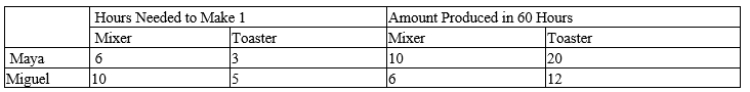 Table 3-9 Assume that Maya and Miguel can switch between producing mixers and producing toasters at a constant rate. -Refer to Table 3-9. Assume that Maya and Miguel each has 60 hours available. If each person divides his/her time equally between the production of mixers and toasters, then total production is