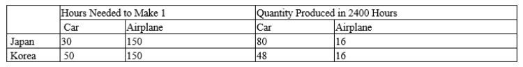 Table 3-10 Assume that Japan and Korea can switch between producing cars and producing airplanes at a constant rate. -Refer to Table 3-10. We could use the information in the table to draw a production possibilities frontier for Japan and a second production possibilities frontier for Korea. If we were to do this, measuring airplanes along the horizontal axis, then