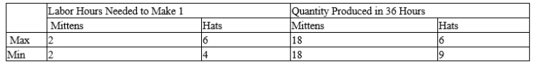 Table 3-11 Assume that Max and Min can switch between producing mittens and producing hats at a constant rate. -Refer to Table 3-11. Assume that Max and Min each has 36 labor hours available. If each person divides his/her time equally between the production of mittens and hats, then total production is