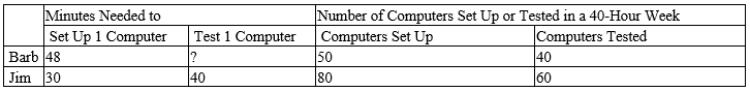 Table 3-12 Barb and Jim run a business that sets up and tests computers. Assume that Barb and Jim can switch between setting up and testing computers at a constant rate. The following table applies. -Refer to Table 3-12. Which of the following points would not be on Jim's production possibilities frontier, based on a 40-hour week?