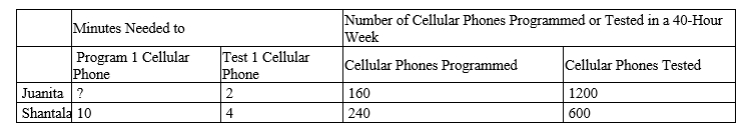 Table 3-13 Juanita and Shantala run a business that programs and tests cellular phones. Assume that Juanita and Shantala can switch between programming and testing cellular phones at a constant rate. The following table applies. ​   -Refer to Table 3-13. Which of the following points would be on Juanita's production possibilities frontier, based on a 40-hour week?