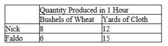 Table 3-14 Assume that Nick and Faldo can switch between producing wheat and producing cloth at a constant rate. -Refer to Table 3-14. Assume that Nick and Faldo each has 2 hours available. If each person divides his time equally between the production of wheat and cloth, then total production is