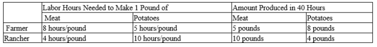 Table 3-15 -Refer to Table 3-15. Which of the following combinations of meat and potatoes could the rancher not produce in 40 hours?