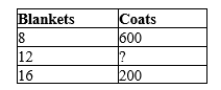 Table 3-16 The following table contains some production possibilities for an economy for a given month. -Refer to Table 3-16. If the production possibilities frontier is bowed outward, then ? could be