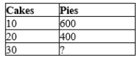 Table 3-17 The following table contains some production possibilities for an economy for a given year.   -Refer to Table 3-17. If the production possibilities frontier is bowed outward, then ? could be