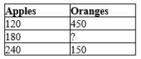 Table 3-18 The following table contains some production possibilities for an economy for a given month.   -Refer to Table 3-18. If the production possibilities frontier is a straight line, then ? must be