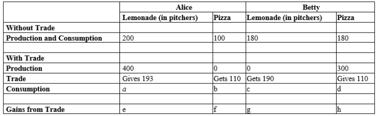 Table 3-19 Summary of the Gains from Trade -Refer to Table 3-19. The values in the table represent the amounts of lemonade and pizzas that Alice and Betty can produce in one week without and with specialization and trade. What are Alice and Betty's gains from specialization and trade?