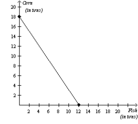 Figure 3-12 Argentina's Production Possibilities Frontier Peru's Production Possibilities Frontier -Refer to Figure 3-12. If Argentina and Peru each divides its time equally between producing corn and fish, then total production is