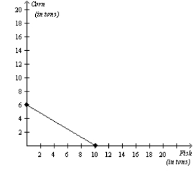 Figure 3-12 Argentina's Production Possibilities Frontier Peru's Production Possibilities Frontier -Refer to Figure 3-12. If Argentina and Peru each divides its time equally between producing corn and fish, then total production is