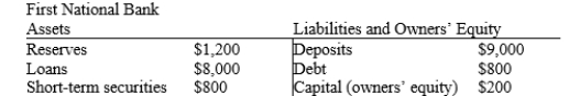 Table 29-8 -Refer to Table 29-8. This bank's leverage ratio is