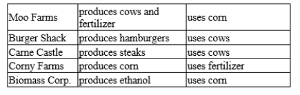 Consider five firms that produce different goods and services using different inputs. Which of the following pairs of firms has a double coincidence of wants?