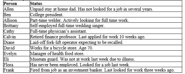 Table 28-1 Sample Population -Refer to Table 28-1. How many in the sample are in the labor force?