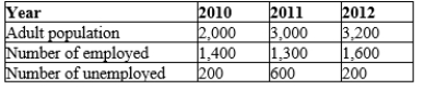 Table 28-2 Labor Data for Aridia -Refer to Table 28-2. The unemployment rate of Aridia in 2011 was