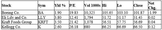 Use the following table to answer the following questions. Table 26-2 -Refer to Table 26-2. Which company had the highest dollar dividend per share?