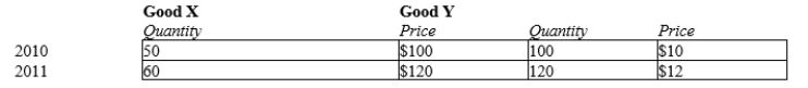 Scenario 24-5 TOPICS: Price levels Inflation KEYWORDS: BLOOM'S: Application CUSTOM ID: 012.24 - SAE - MANK08 Scenario 24-6 A small economy produced and consumed goods X and Y in 2010 and 2011 in the amounts shown in the table below. Assume that the market basket for the CPI is defined in the base year. -Refer to Scenario 24-6. Using 2010 as the base year, what is the inflation rate in 2011?