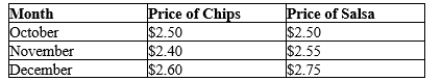 Table 24-14 TOPICS: Price levels Inflation KEYWORDS: BLOOM'S: Application CUSTOM ID: 020.24 - SAE - MANK08 Table 24-15 The table below lists the prices of chips and salsa for the months of October, November, and December. Assume that the typical consumer buys 8 bags of chips and 4 jars of salsa each month, and that October is the base period. -Refer to Table 24-15. Calculate the inflation rate for December.