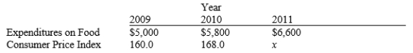 Table 24-12. Will's expenditures on food for three consecutive years, along with other values, are presented in the table below. -Refer to Table 24-12. Suppose Will's 2009 food expenditures in 2011 dollars amount to $5,750. Then the inflation rate for 2011 is about