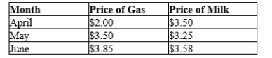 Table 24-9 The table below lists the per gallon prices of gas and milk for the months of April, May, and June. Assume that the typical consumer buys 60 gallons of gas and 4 gallons of milk each month, and that April is the base period. -Refer to Table 24-9. What is the consumer price index for May?