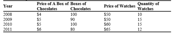 Table 23-11 The country of Batavia produces only chocolates and watches. Below is a table with recent information on Batavia production and prices. The base year is 2009. Prices and Quantities -Refer to Table 23-11. What was the inflation rate for 2010? Show your work.