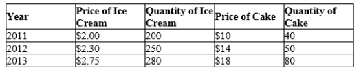 Table 23-11 Table 23-12 A country produces only ice cream and cake in the quantities and prices listed below. Use 2011 as the base year. -Refer to Table 23-12. Calculate real and nominal GDP for the year 2012.