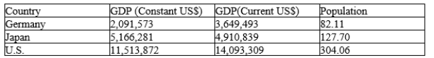 The information for 2008 in millions in the table below was reported by the World Bank. On the basis of this information, which list below contains the correct ordering of real GDP per person from highest to lowest?