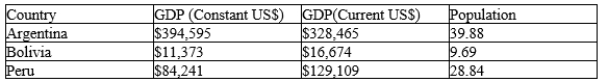 The information below for 2008 in millions was reported by the World Bank. On the basis of this information, which list below contains the correct ordering of GDP per person from highest to lowest?