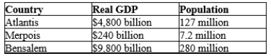 On the basis of the information presented in the table below, which presents the correct ordering of real GDP per person from highest to lowest?