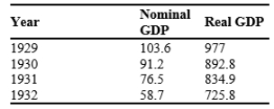 Table 23-4 The table below reports nominal and real GDP for the U.S. from 1929 to 1932. -Refer to Table 23-4. What was the growth rate of real GDP for 1931?