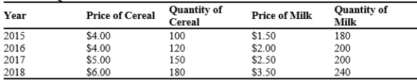 Table 23-5 The country of Caspir produces only cereal and milk. Quantities and prices of these goods for the last several years are shown below. The base year is 2015. Prices and Quantities -Refer to Table 23-5. In 2017, this country's